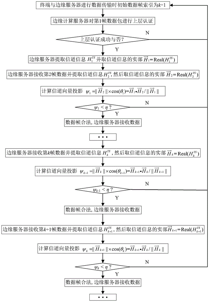 基于边缘计算和向量投影的数据传输安全认证方法及系统与流程