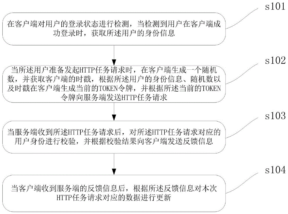 基于TOKEN令牌的身份校验方法及相关设备与流程