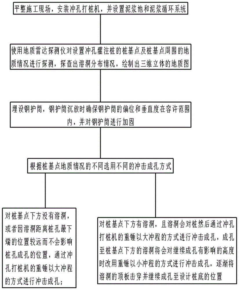 一种溶洞地区冲孔桩成孔方法与流程