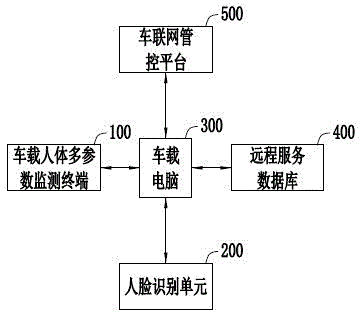 基于车载人体多参数监测终端的驾驶管控系统及方法与流程