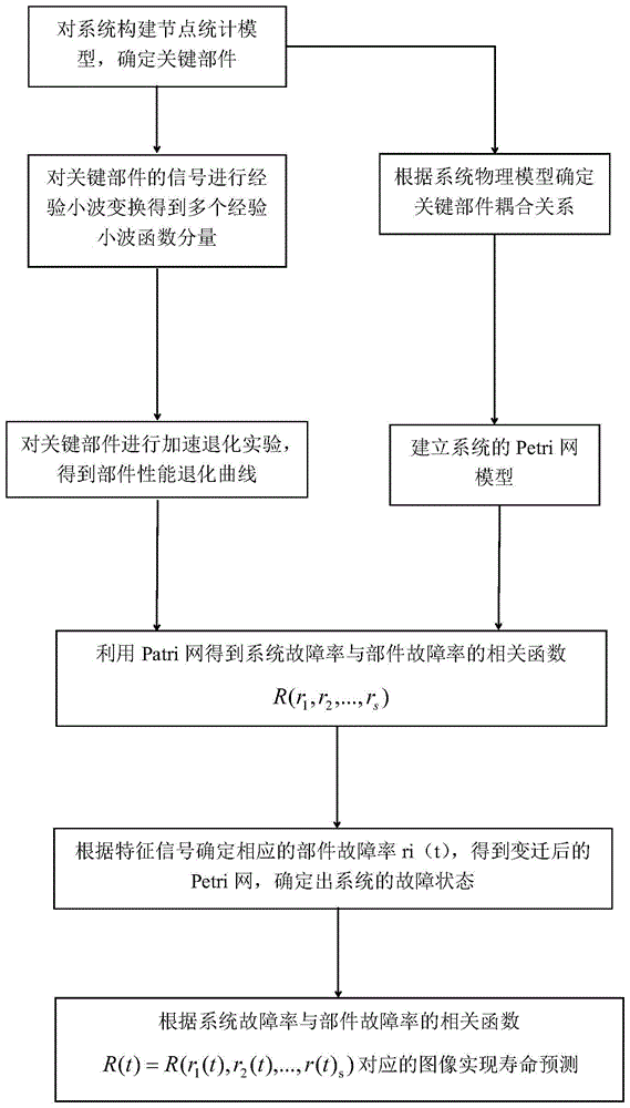 一种复杂机电系统寿命预测方法与流程