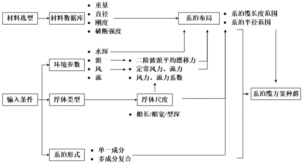 一种海上浮体系泊缆的智能化设计方法与流程