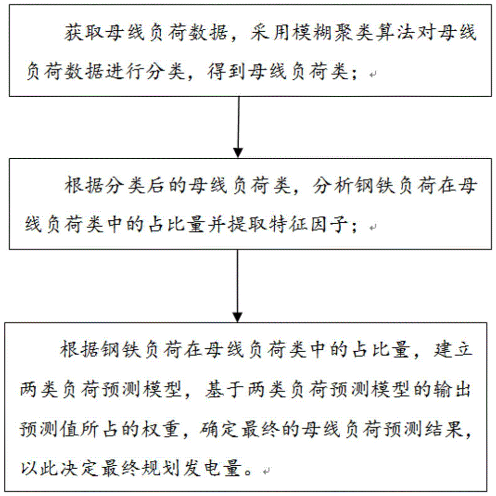 一种基于可变权值的母线负荷预测方法及系统与流程