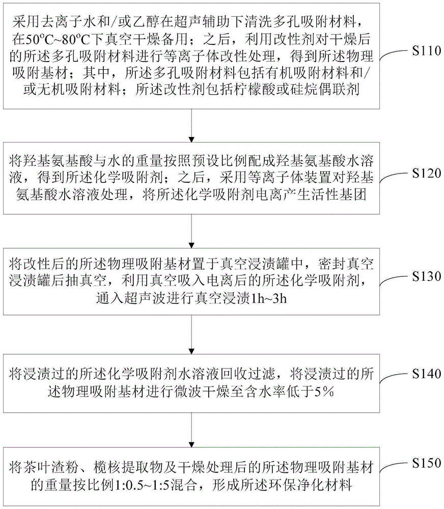 一种环保净化材料及其制备方法与流程