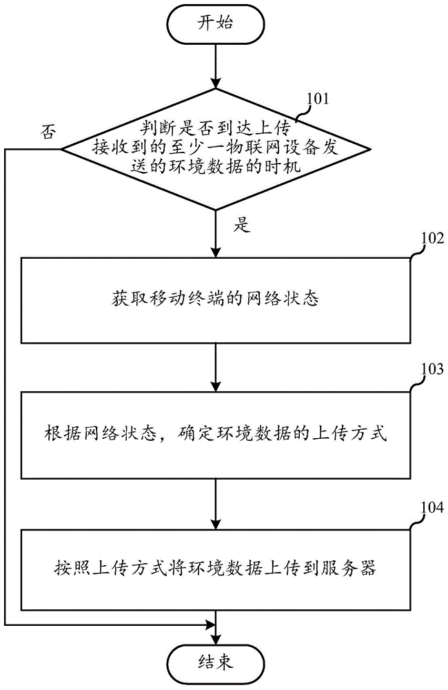 数据传输方法及装置、移动终端、存储介质与流程