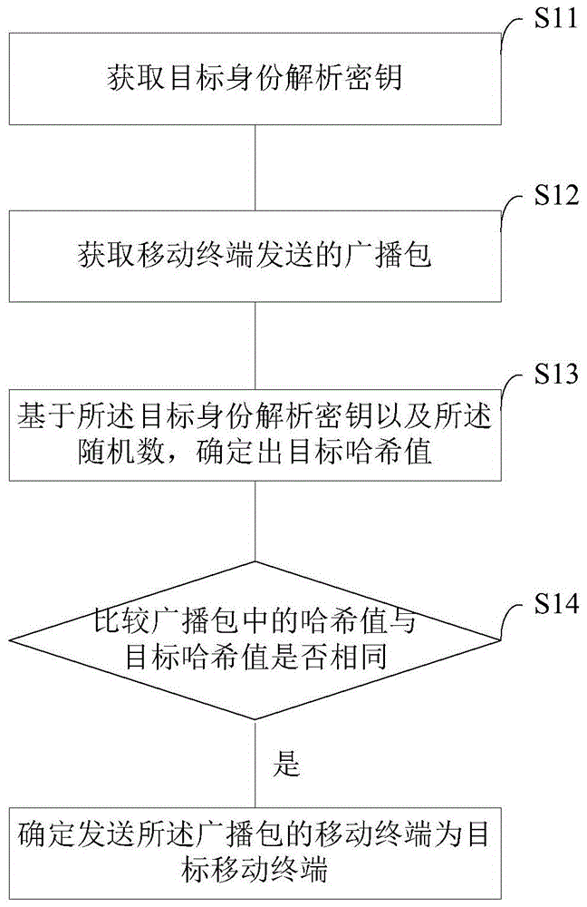 一种身份认证方法、定位装置及待解锁端与流程