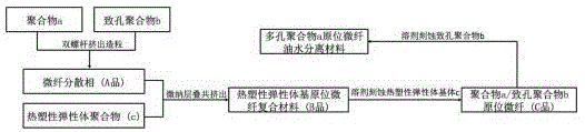 一种多孔聚合物原位微纤油水分离材料的制备方法与流程