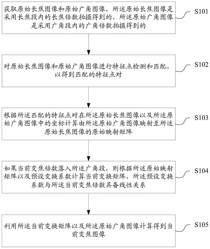 变焦图像确定方法及装置、存储介质、终端与流程