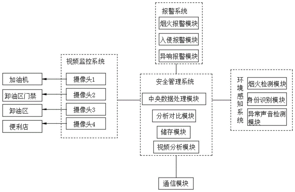 一种基于视频分析加油站安全识别系统的制作方法