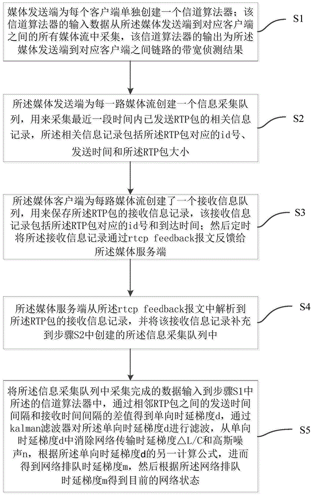 一种网络带宽侦测方法、设备及存储设备与流程