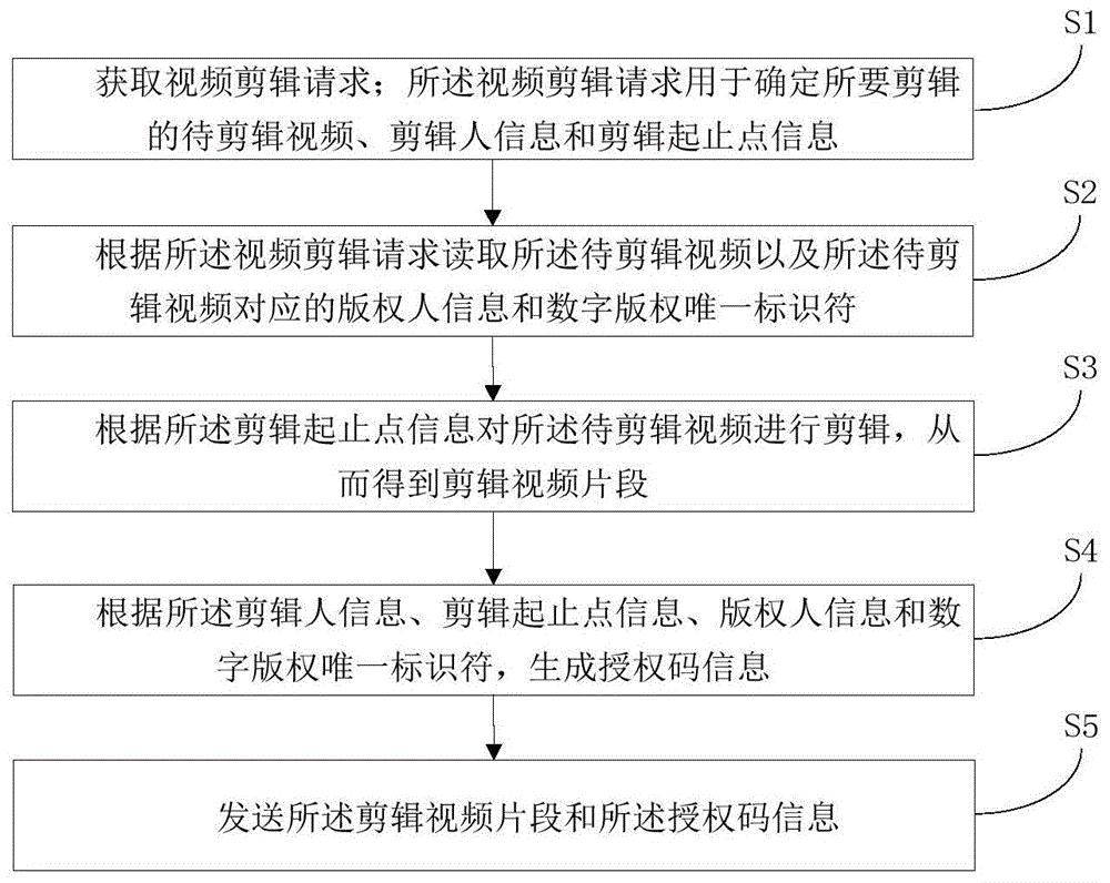 一种剪辑视频数据处理方法、系统、装置和存储介质与流程