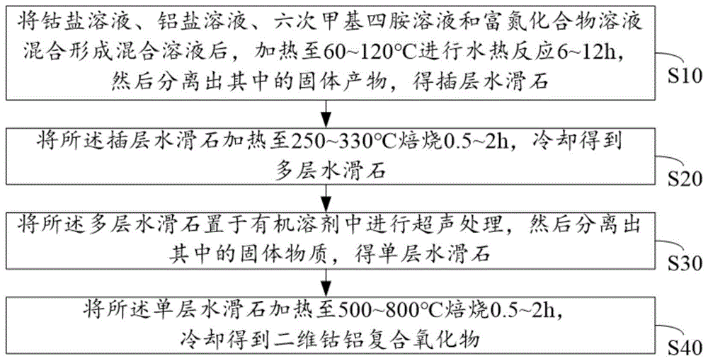 一种以水滑石制备二维钴铝复合氧化物的方法及其应用与流程