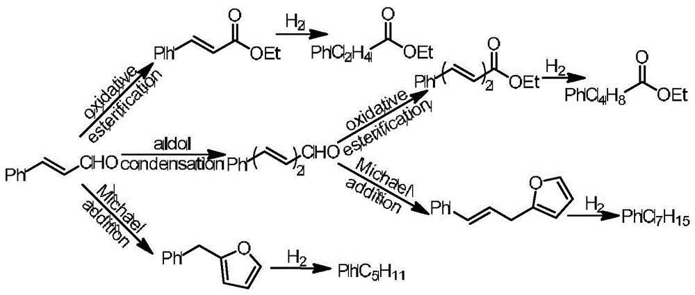 一种金和氧化物载体复合催化剂的制备方法及其催化生物乙醇制备烃类液态生物燃料的应用与流程