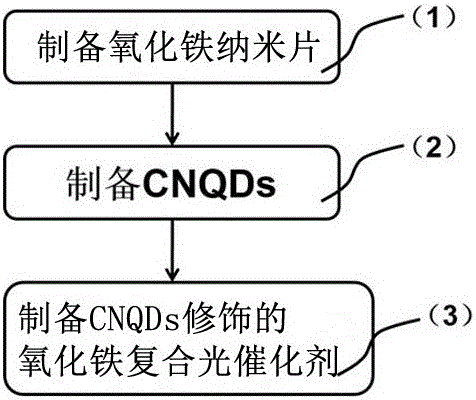 一种g-C3N4量子点修饰的氧化铁光催化剂的制备方法与流程