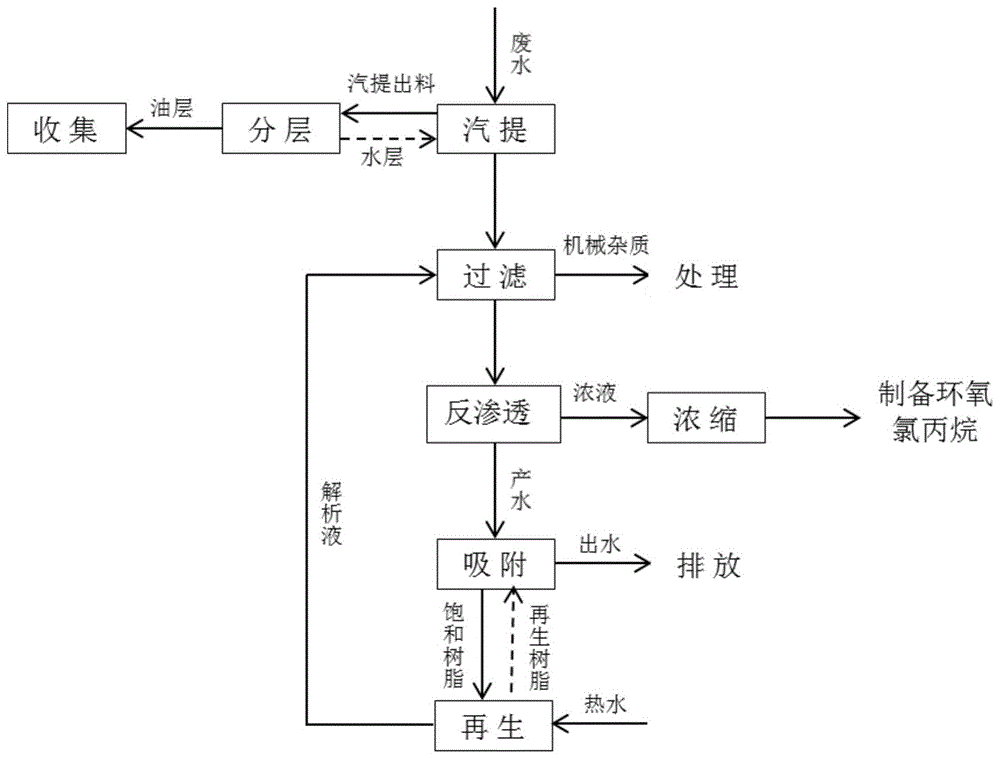 一种环氧氯丙烷废水资源化利用的方法与流程