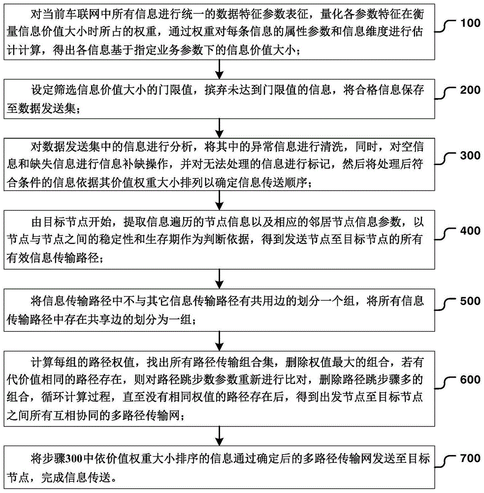 一种车联网环境下基于协同通信的自适应传输机制的制作方法