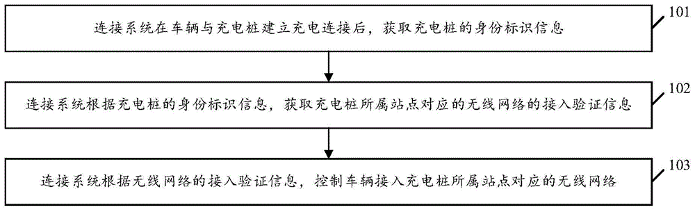 车载无线网络的自动连接方法及系统、车辆与流程