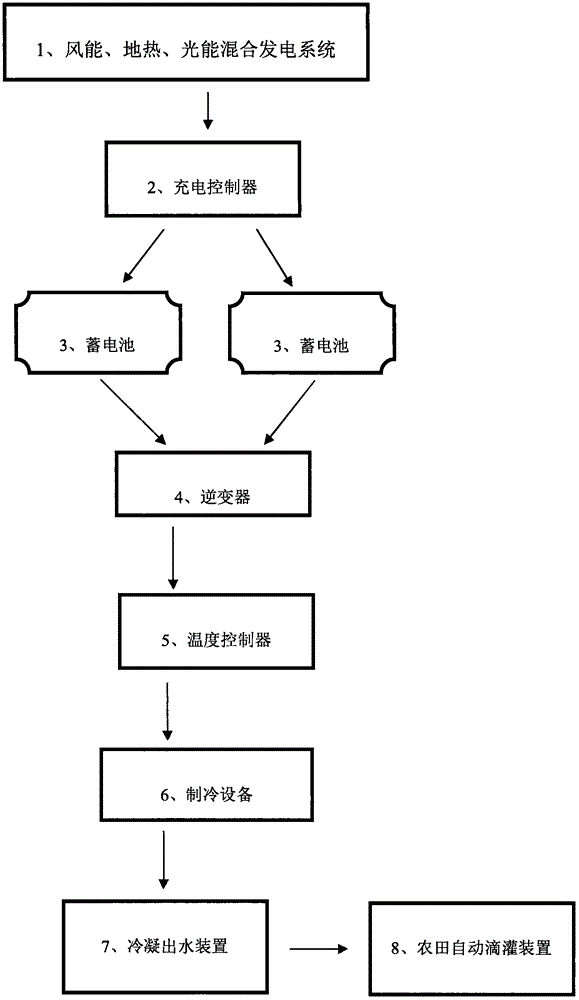 一种利用自发电设备制冷滴水的农田自动化技术的制作方法