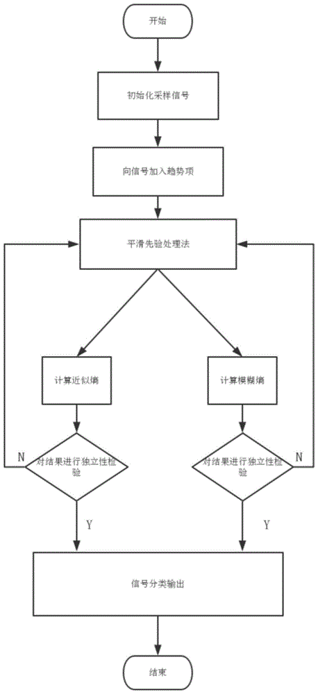 一种基于去趋势项的生理电信号熵分析方法与流程