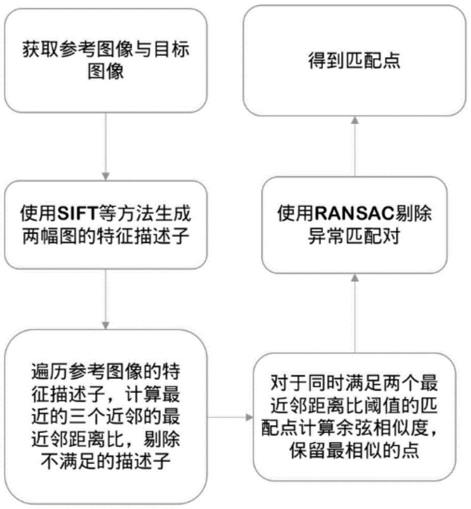 一种基于余弦相似度的改进最近邻距离比的特征匹配方法与流程