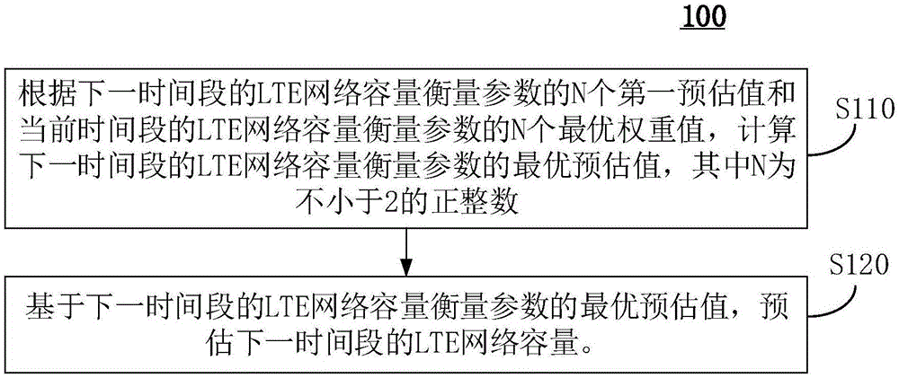 LTE网络容量的预估方法、装置、设备和介质与流程