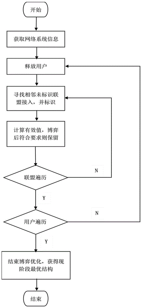 一种5G网络中基于联盟博弈的超密集组网资源分配方法与流程