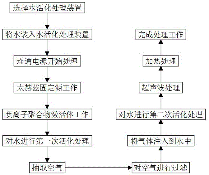 一种利用太赫兹波低频共振进行水活化的处理方法与流程