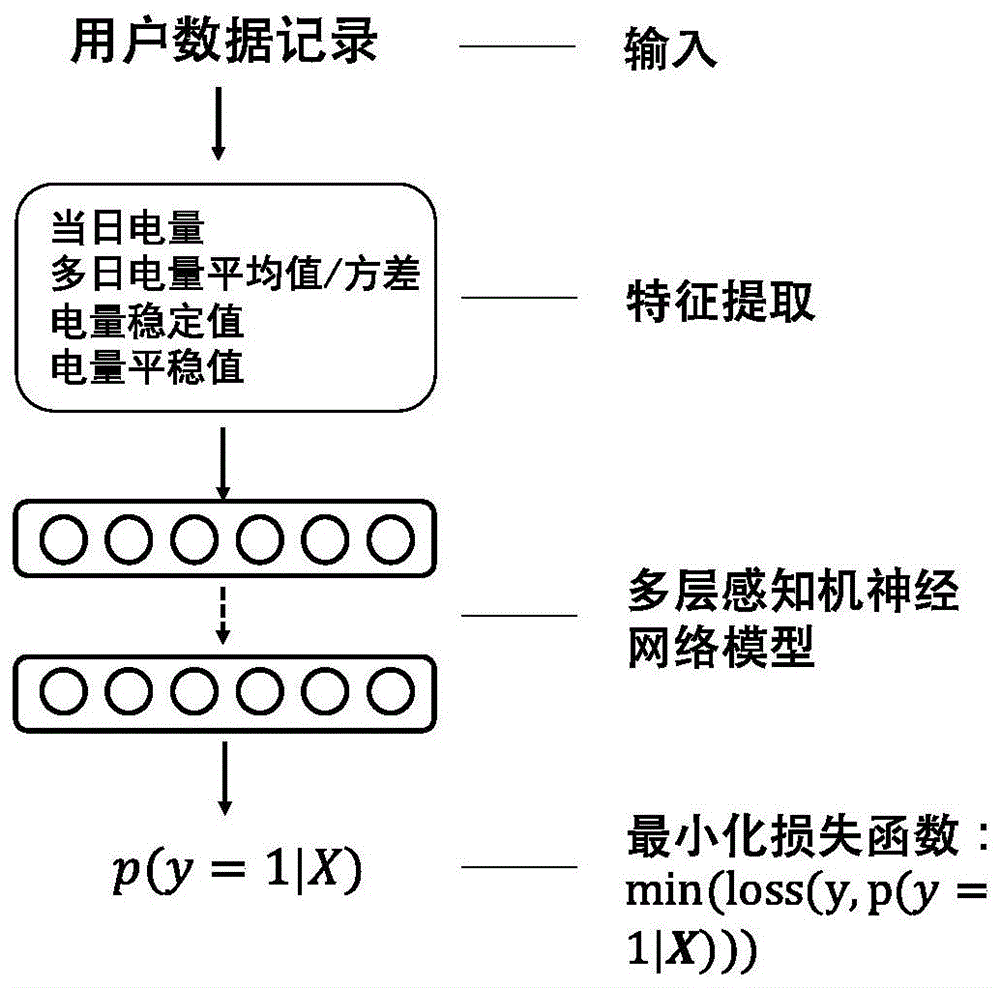 一种基于机器学习的大规模电力异常数据检测方法及系统与流程