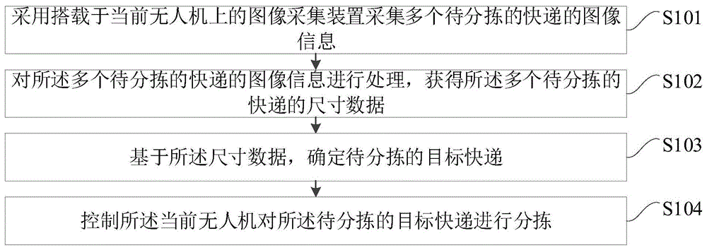 基于无人机的快递分拣方法、装置及终端设备与流程