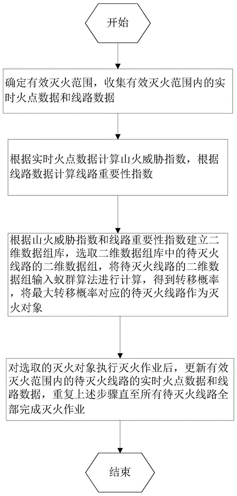 一种山火高发期动态灭火排序算法及系统的制作方法