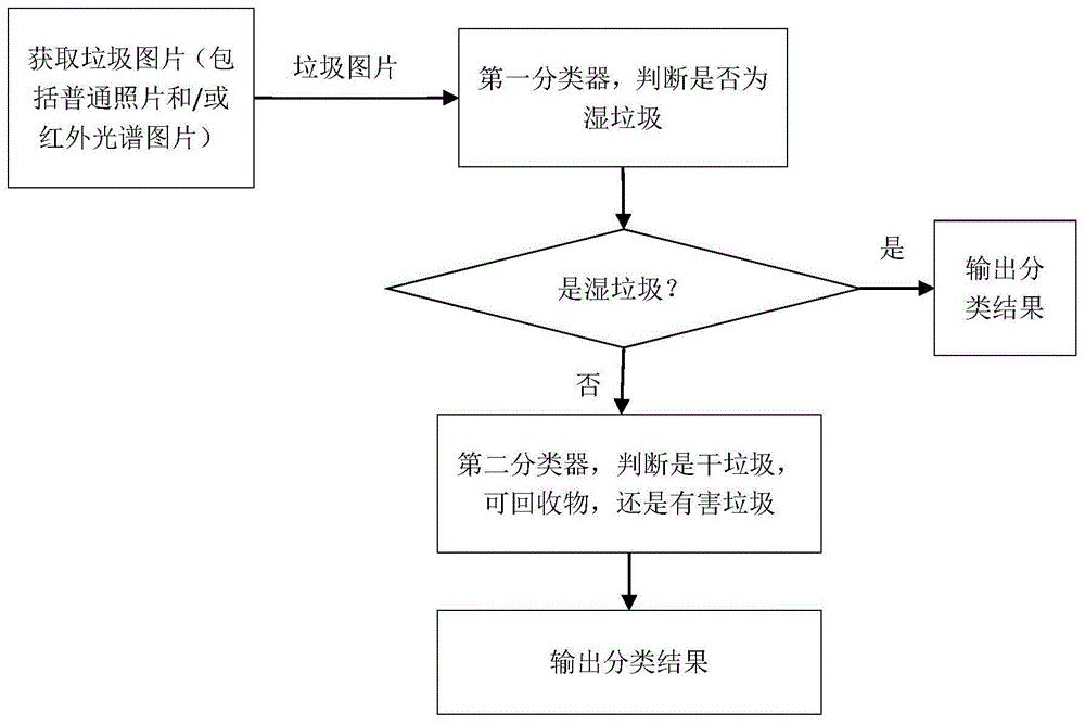 一种垃圾分类的方法及系统与流程