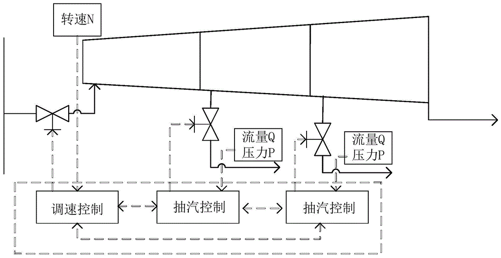 一种蒸汽透平的调速与抽汽的协调控制方法及系统与流程