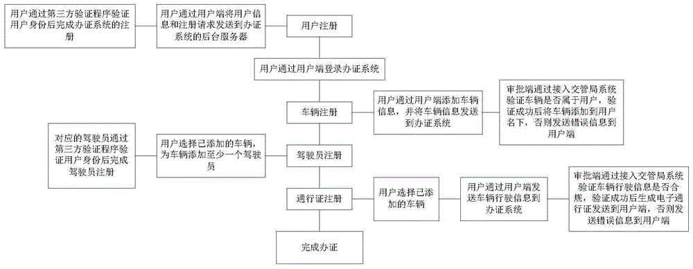 一种货车电子通行证网上办证方法与流程