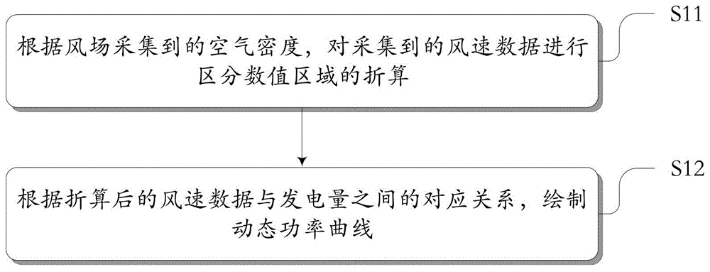 风电机组功率曲线的计算方法及装置与流程