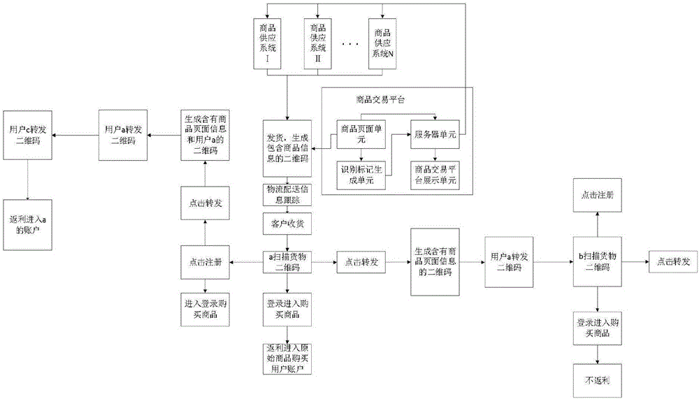 一种基于识别标记二级的新型商品销售数据处理方法与流程