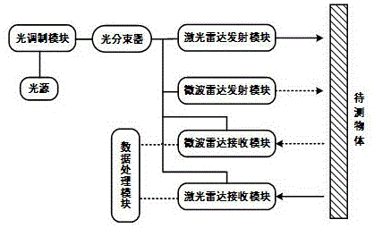 微波与激光雷达一体化方法及装置与流程