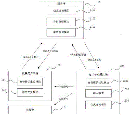 餐厅售饭结算系统及其方法与流程