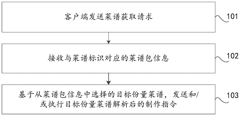 菜谱信息的处理方法、装置及系统与流程