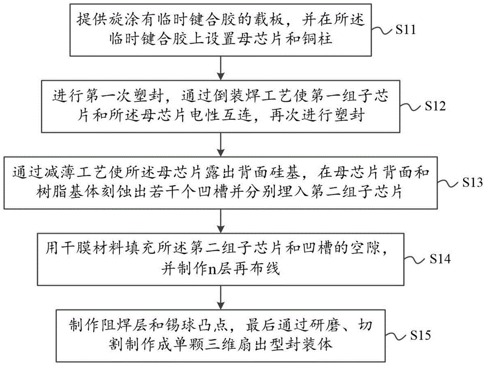 一种树脂型三维扇出集成封装方法及结构与流程