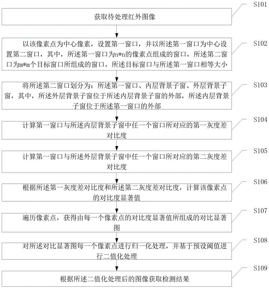 红外目标检测方法、装置及计算机存储介质与流程