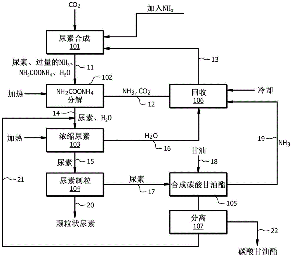 生产碳酸甘油酯(4-羟甲基-2-氧代-1,3-二氧戊环)和尿素的整合过程的制作方法