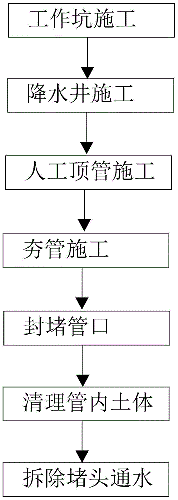 一种人工顶管与夯管联合的管道施工方法与流程