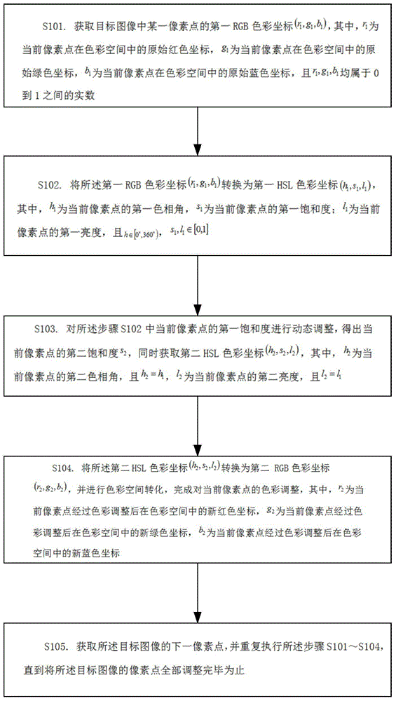 一种图像色彩的调整方法与流程