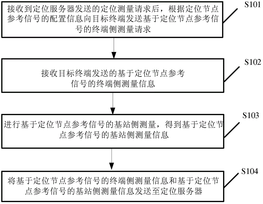 定位方法和装置与流程