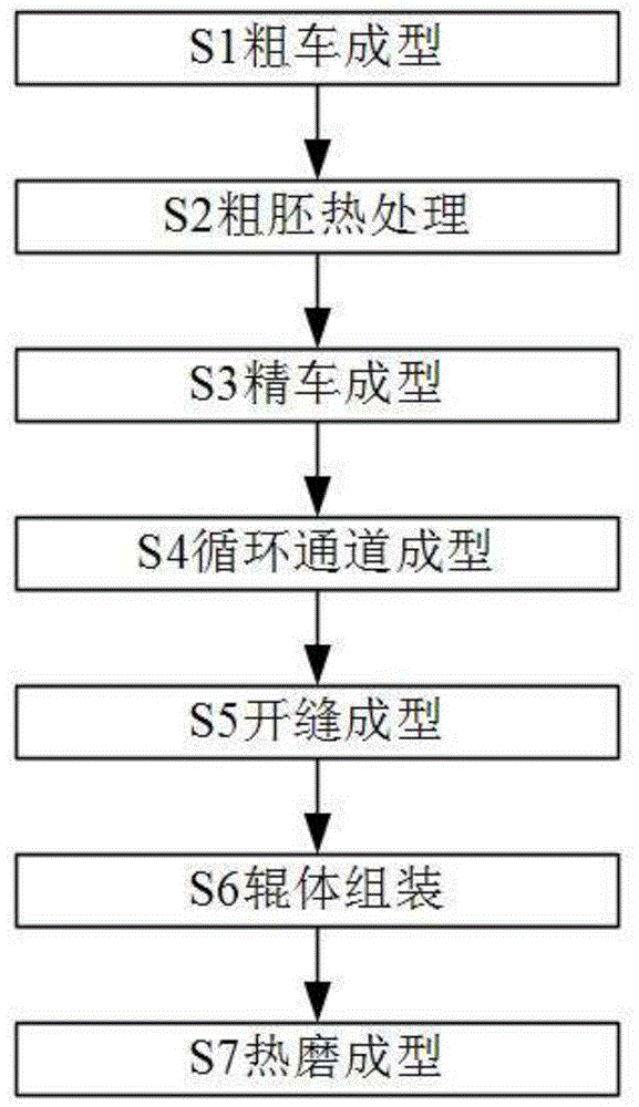 开缝型冷热辊加工工艺的制作方法