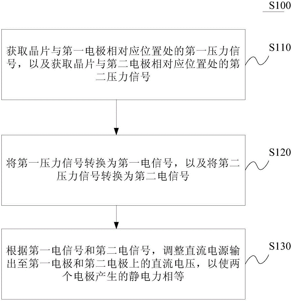 平衡静电力的方法和静电卡盘与流程