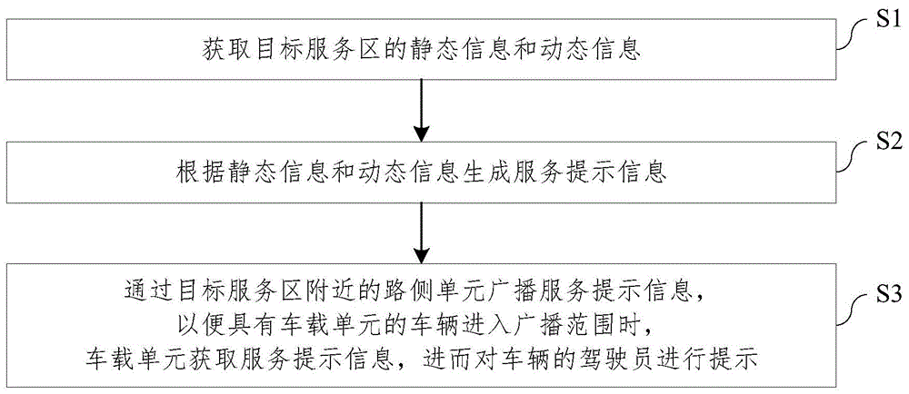 一种高速公路服务区的信息管理方法、装置和设备与流程