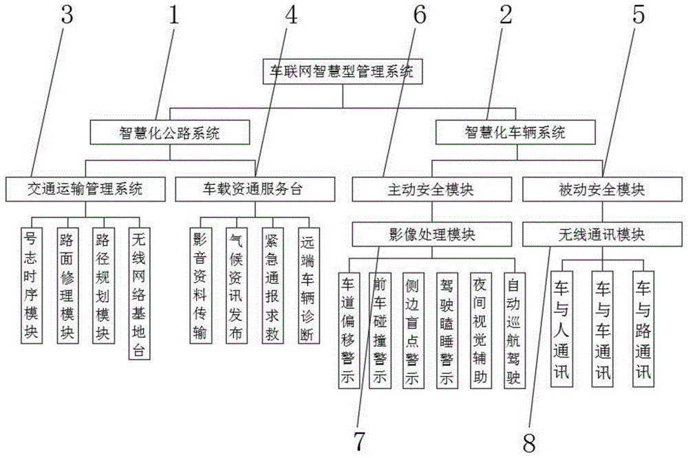 一种车联网智慧型管理系统的制作方法