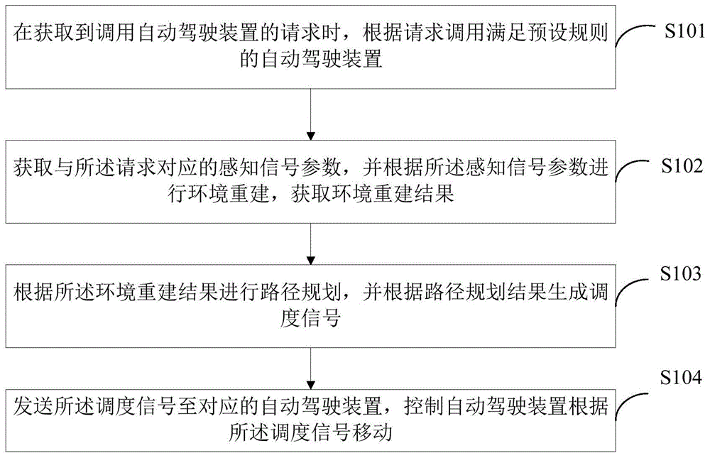 一种自动驾驶装置的调度方法、装置及自动驾驶装置与流程