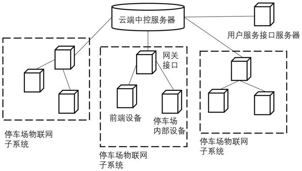 一种基于云端架构的停车场物联网系统的制作方法